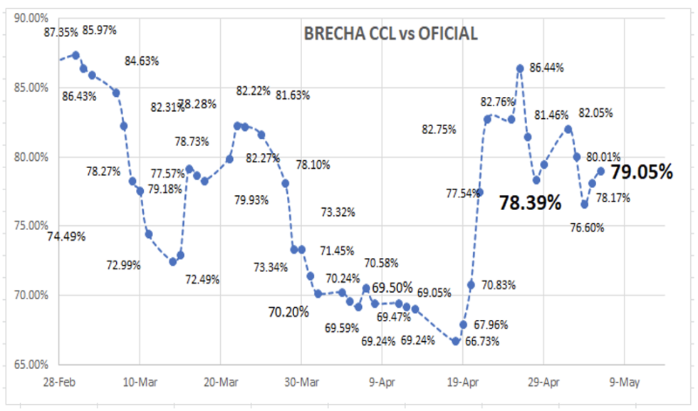 Evolución de las cotizaciones del dólar al 6 de mayo 2022