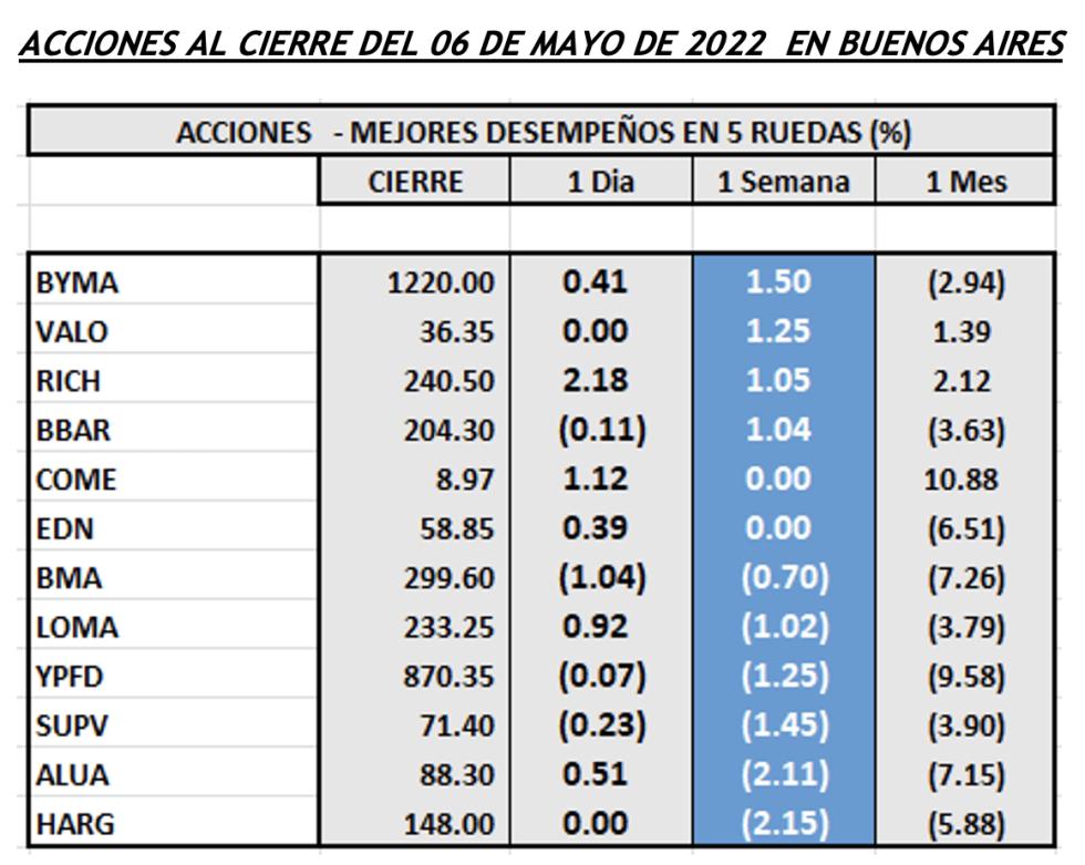 Indices bursátiles - Acciones de mejor desempeño al 6 de mayo 2022