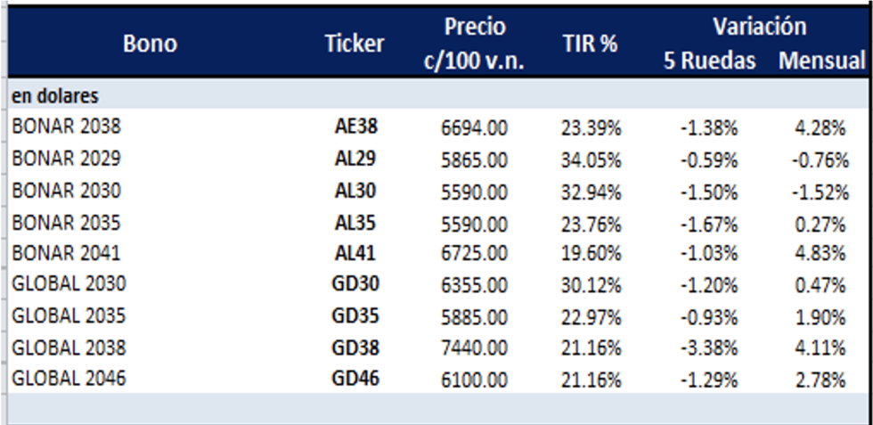 Bonos argentinos en dolares al 13 de mayo 2022