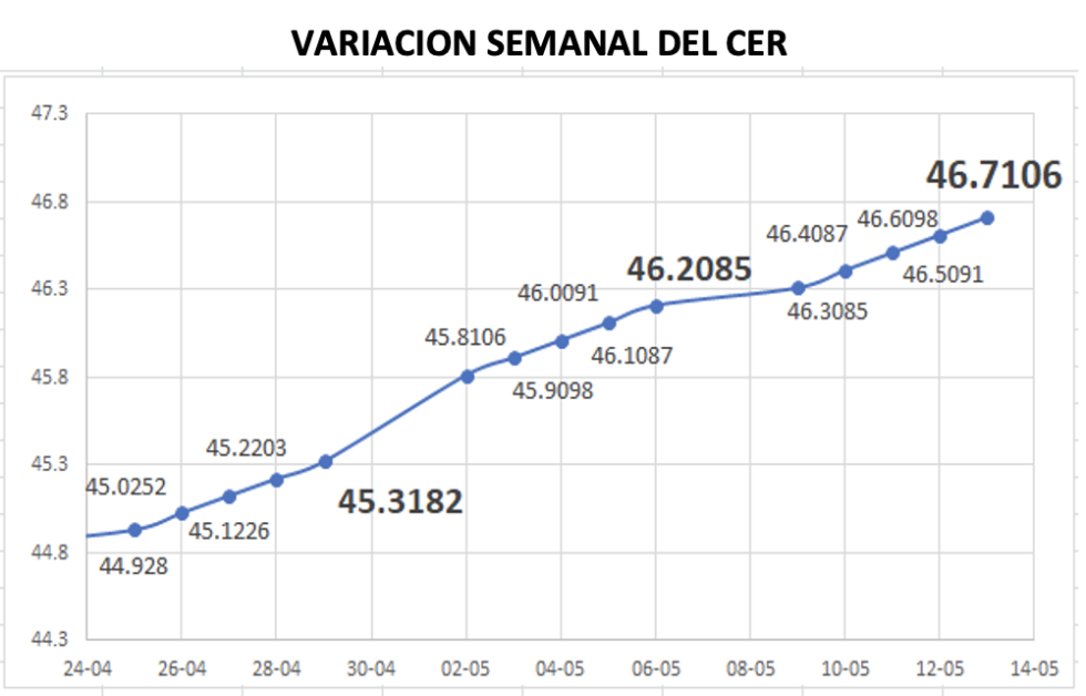 Variación semanal del índice CER al 13 de mayo 2022