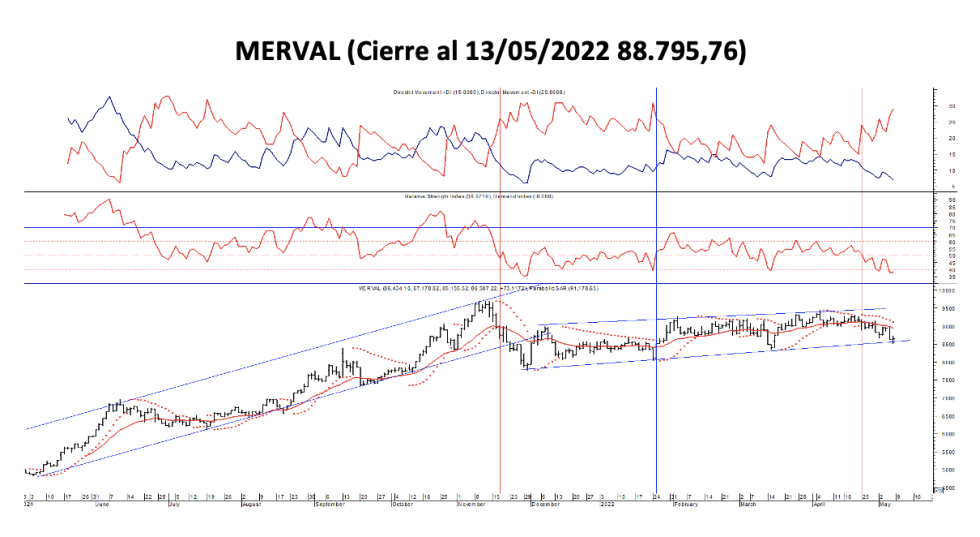 Indices Bursátiles - MERVAL al 13 de mayo 2022 