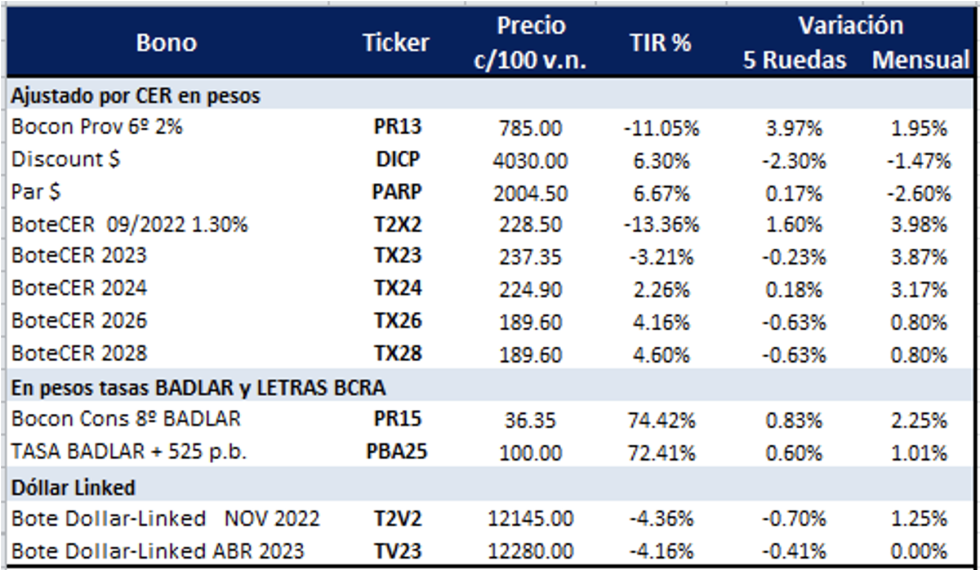 Bonos argentinos en pesos al 20 de mayo 2022