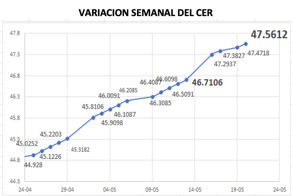 Variación semanal del CER al 20 de mayo 2022