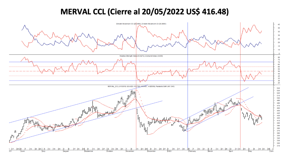 Indices bursátiles - MERVAL CCL al 20 de mayo 2022