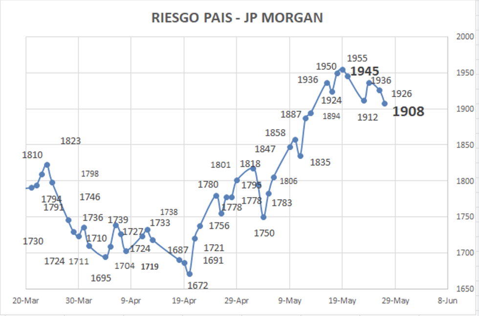 Indice de Riesgo País al 27 de mayo 2022