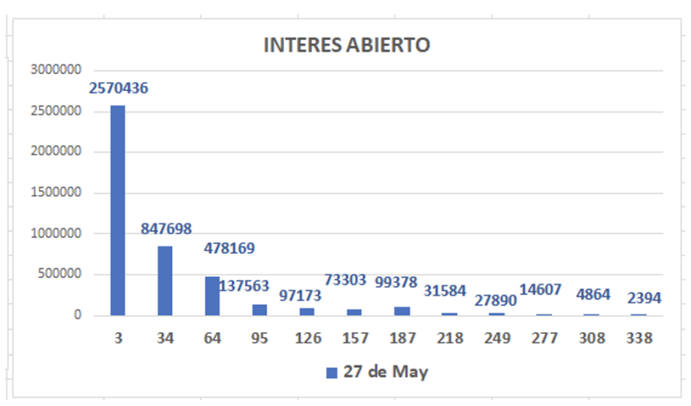 Evolución de las cotizaciones del dólar al 27 de mayo 2022