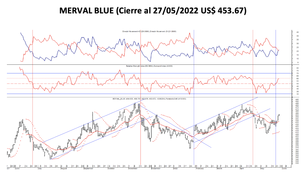 Indices bursátules - MERVAL blue al 27 de mayo 2022
