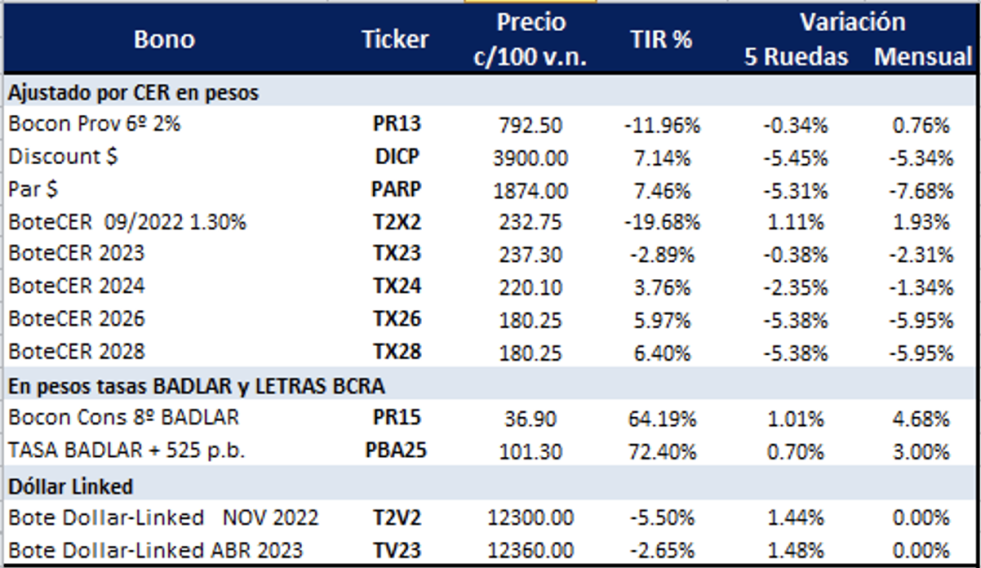 Bonos argentinos en pesos al 3 de junio 2022