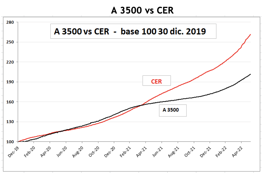 Evolución de las cotizaciones del dolar al 3 de junio 2022