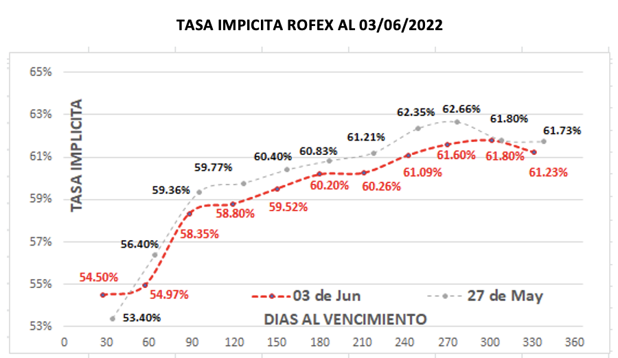 Evolución de las cotizaciones del dolar al 3 de junio 2022