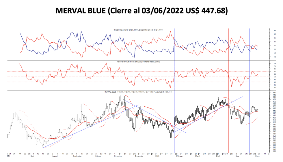 Indices bursártiles - MERVAL blue al 3 de junio 2022