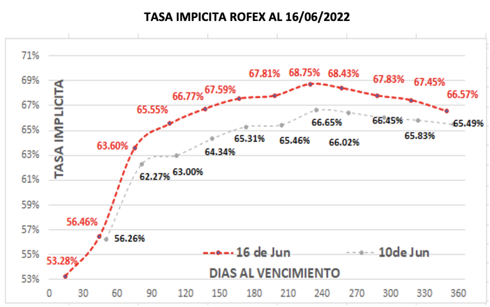 Evolución de las cotizaciones del dólar al 16 de junio 2022