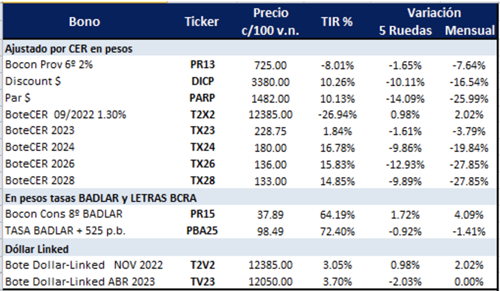 Bonos argentinos en pesos al 24 de junio 2022