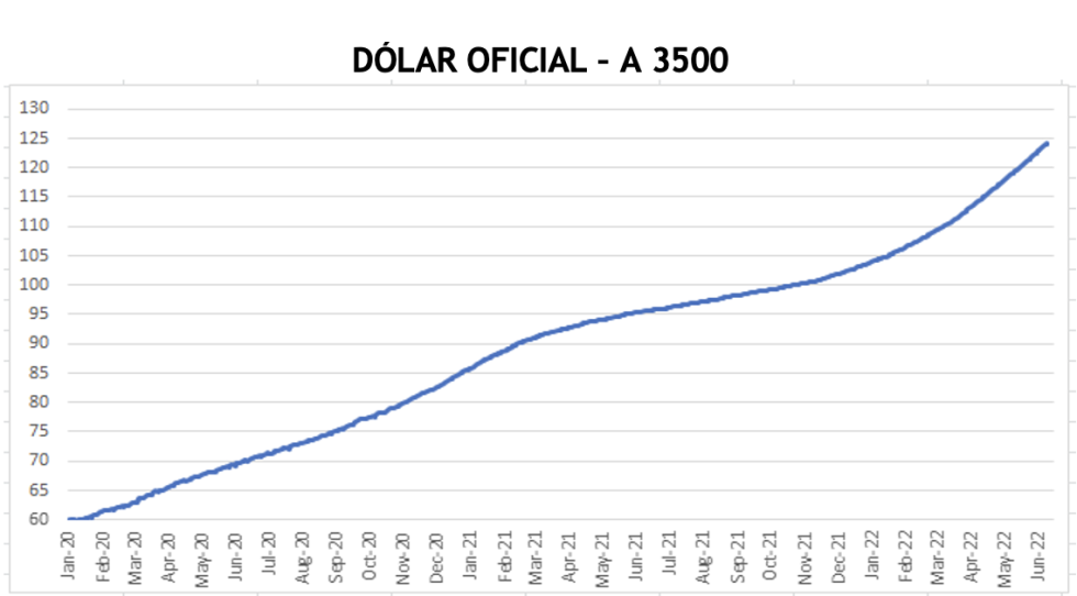 Evolución de las cotizaciones del dólar al 24 de junio 2022