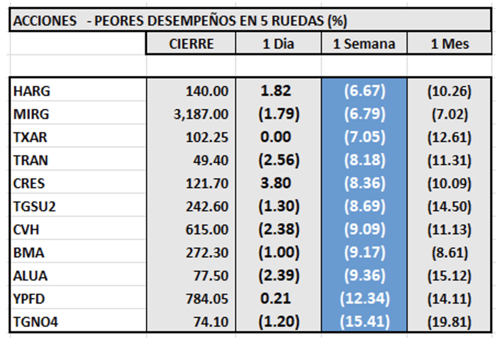 Indices bursátiles - Acciones de peor desempeño al 24 de junio 2022