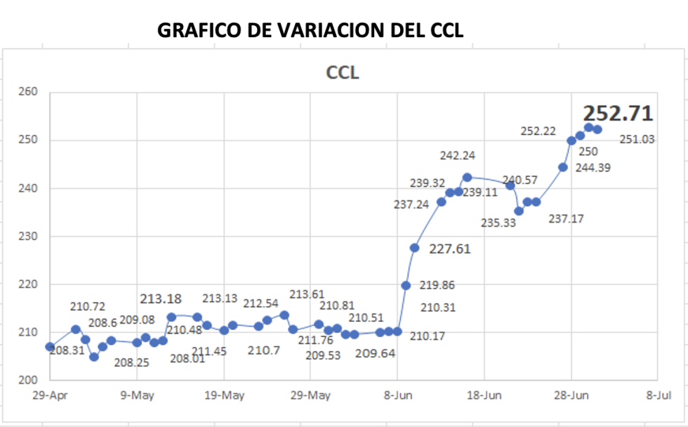 Variación semanal del índice CCL al 1ro de Julio 2022v