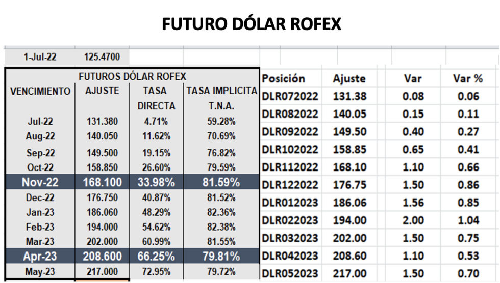 Evolución de las cotizaciones del dólar al 1ro de Julio 2022