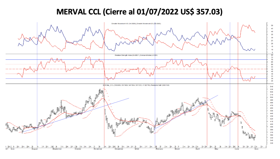 Indices bursátiles - MERVAL CCL al 1ro de Julio 2022