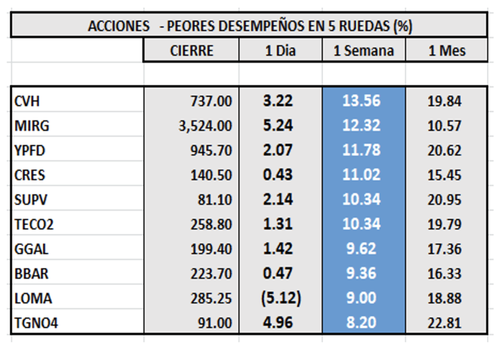 Indices bursátiles - Acciones de peor desempeño al 8 de julio 2022