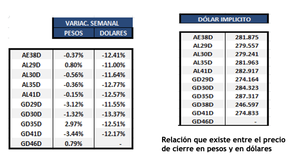 Bonos argentinos en dólares al 8 de julio 2022