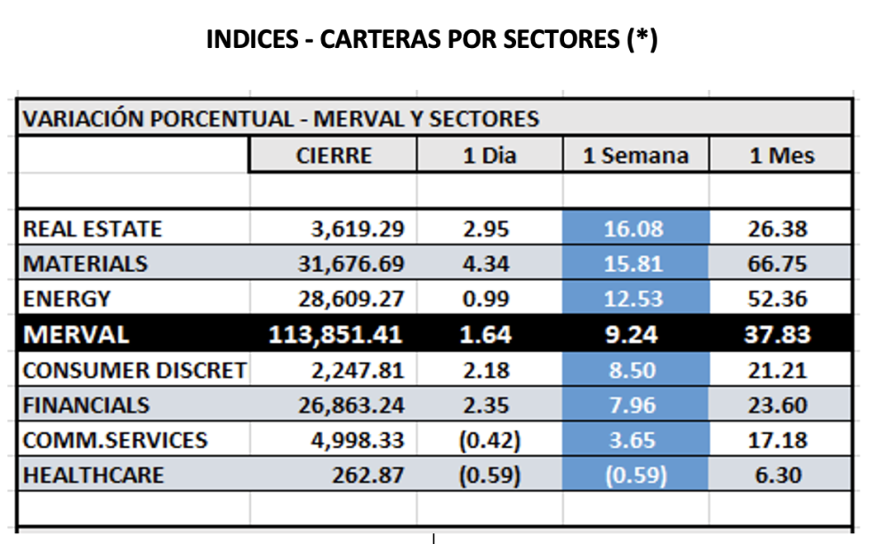 Indices bursátiles -MERVAL por sectores al 22 de julio 2022