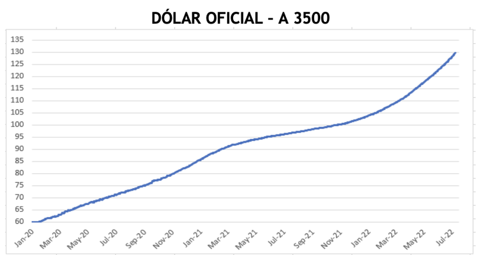 Variación en las cotizaciones del dólar al 22 de julio 2022