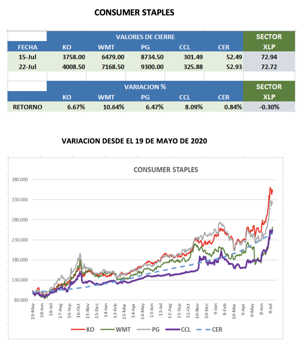 CEDEARs - Variación semanal al 22 de julio 2022