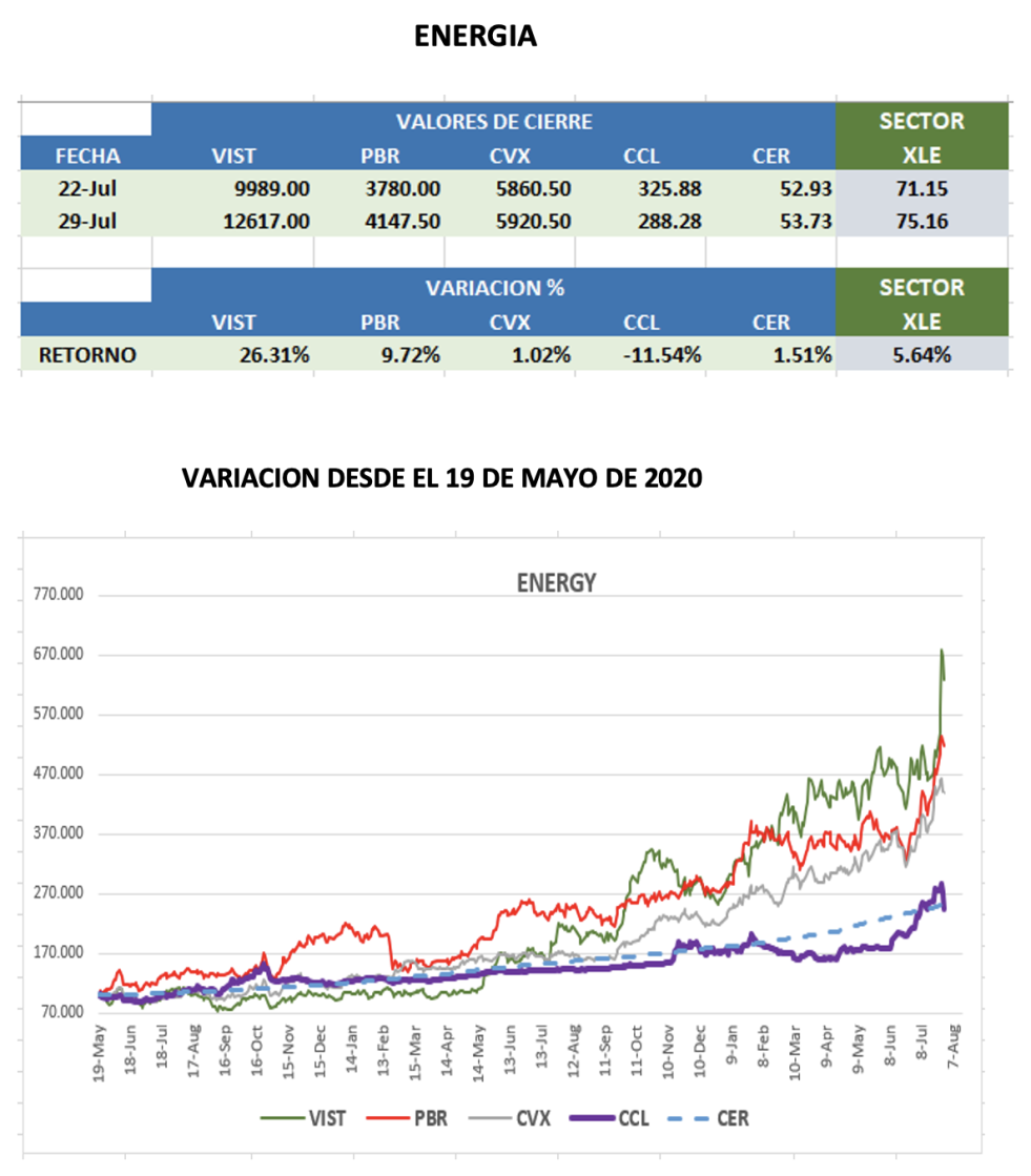 CEDEARs - Evolución semanal al 29 de julio 2022