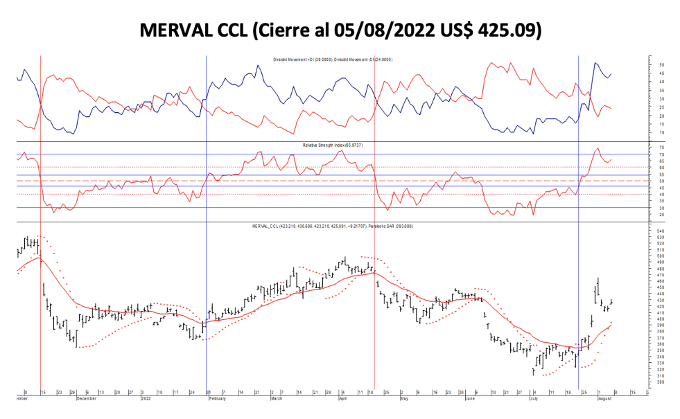 Indices bursátiles - MERVAL CCL al 5 de agosto 2022