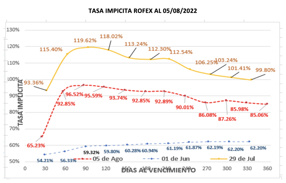 DOLAR - Cotizaciones al 5 de agosto 2022