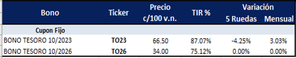 Bonos argentinos en pesos al 12 de agosto 2022