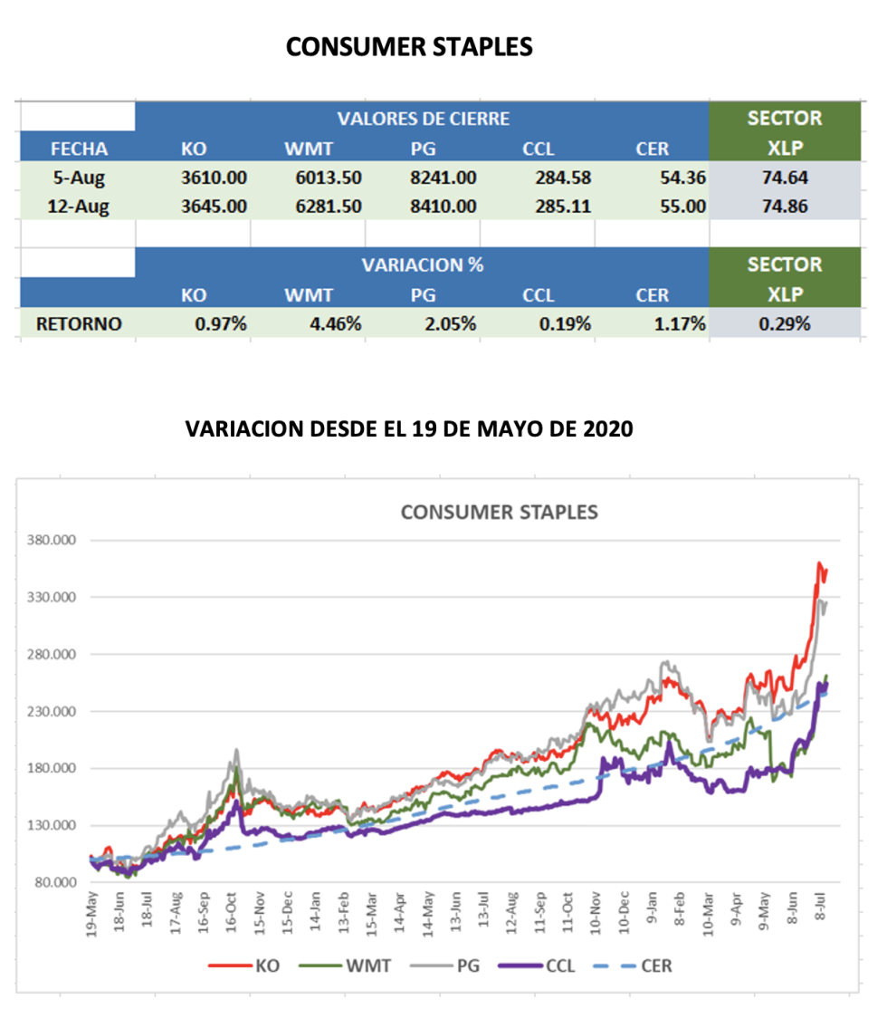 CEDEARs - Evolución semanal al 12 de agosto 2022