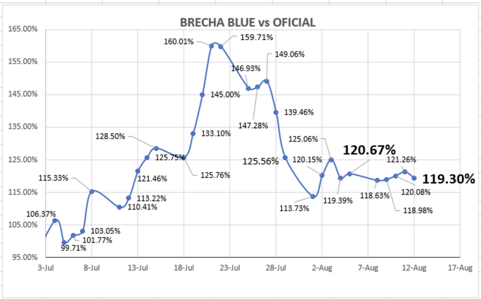 Evolución semanal  de las cotizaciones del dolar al 12 de agosto 2022