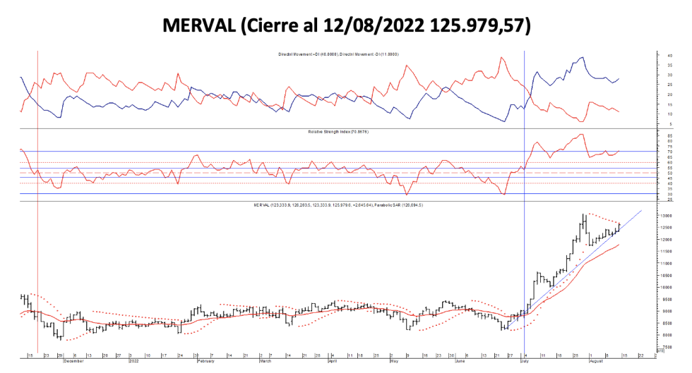 Indices bursátiles - MERVAL al 12 de agosto 2022