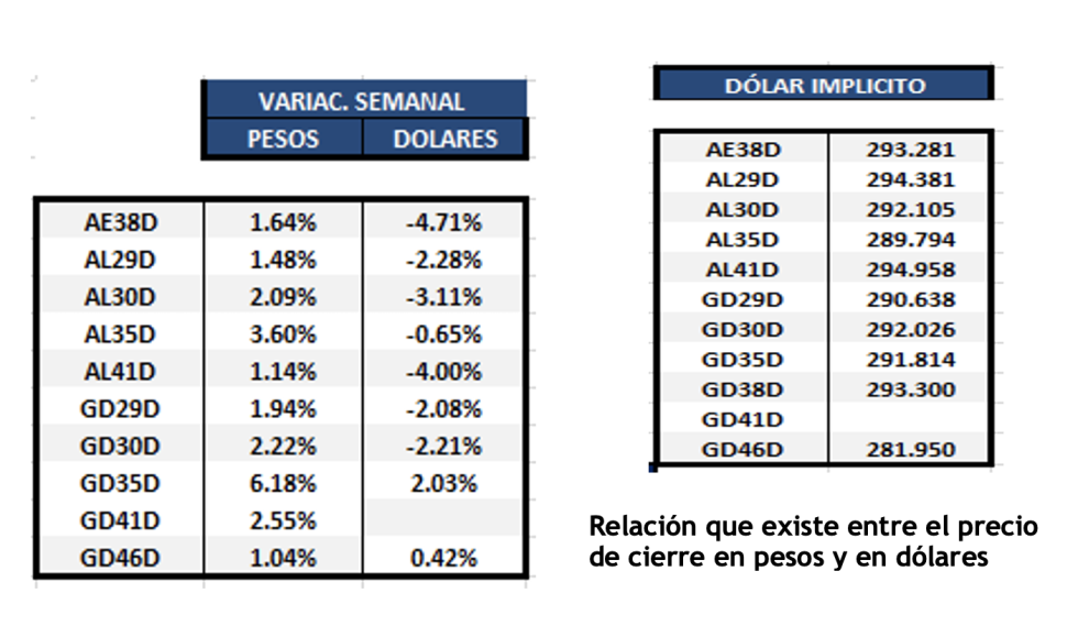 Bonos argentinos en dolares al 19 de agosto 2022