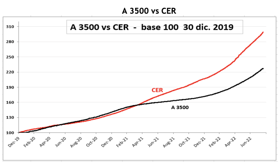 Cotizaciones del dólar al 19 de agosto 2022