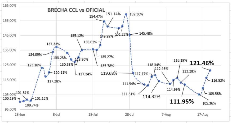 Cotizaciones del dólar al 19 de agosto 2022