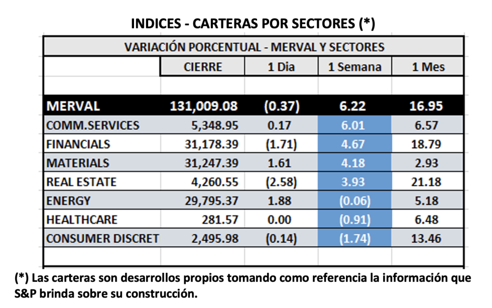 Indices bursátiles -MERVAL por sectores al 19 de agosto 2022