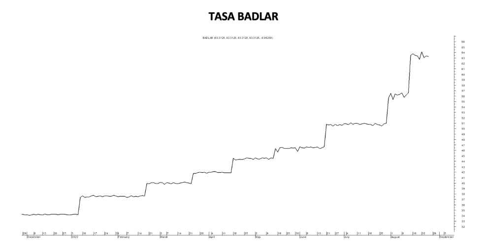 Tasa Badlar al 26 de agosto 2022