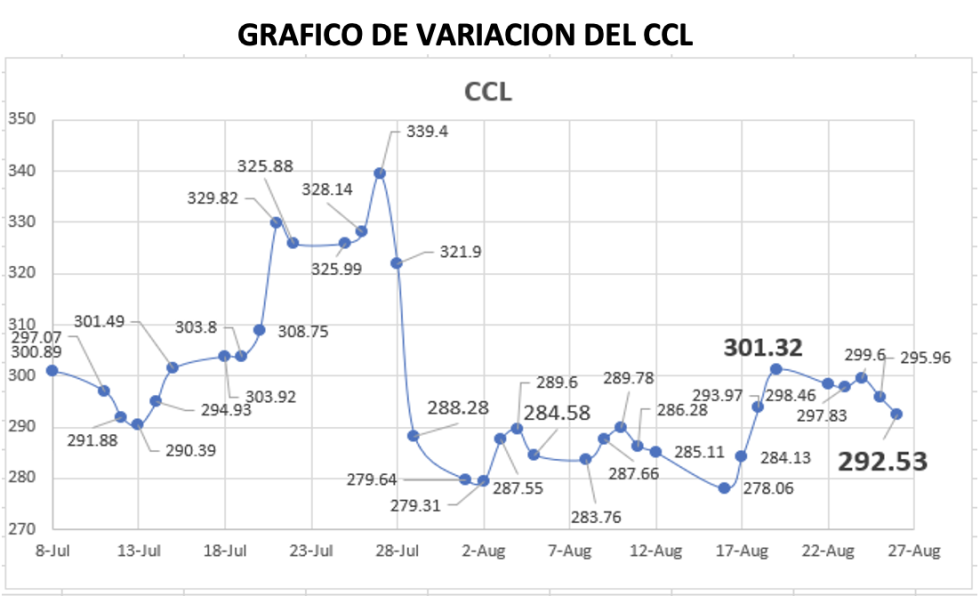 Variación semanal del índice CCL al 26 de agosto 2022