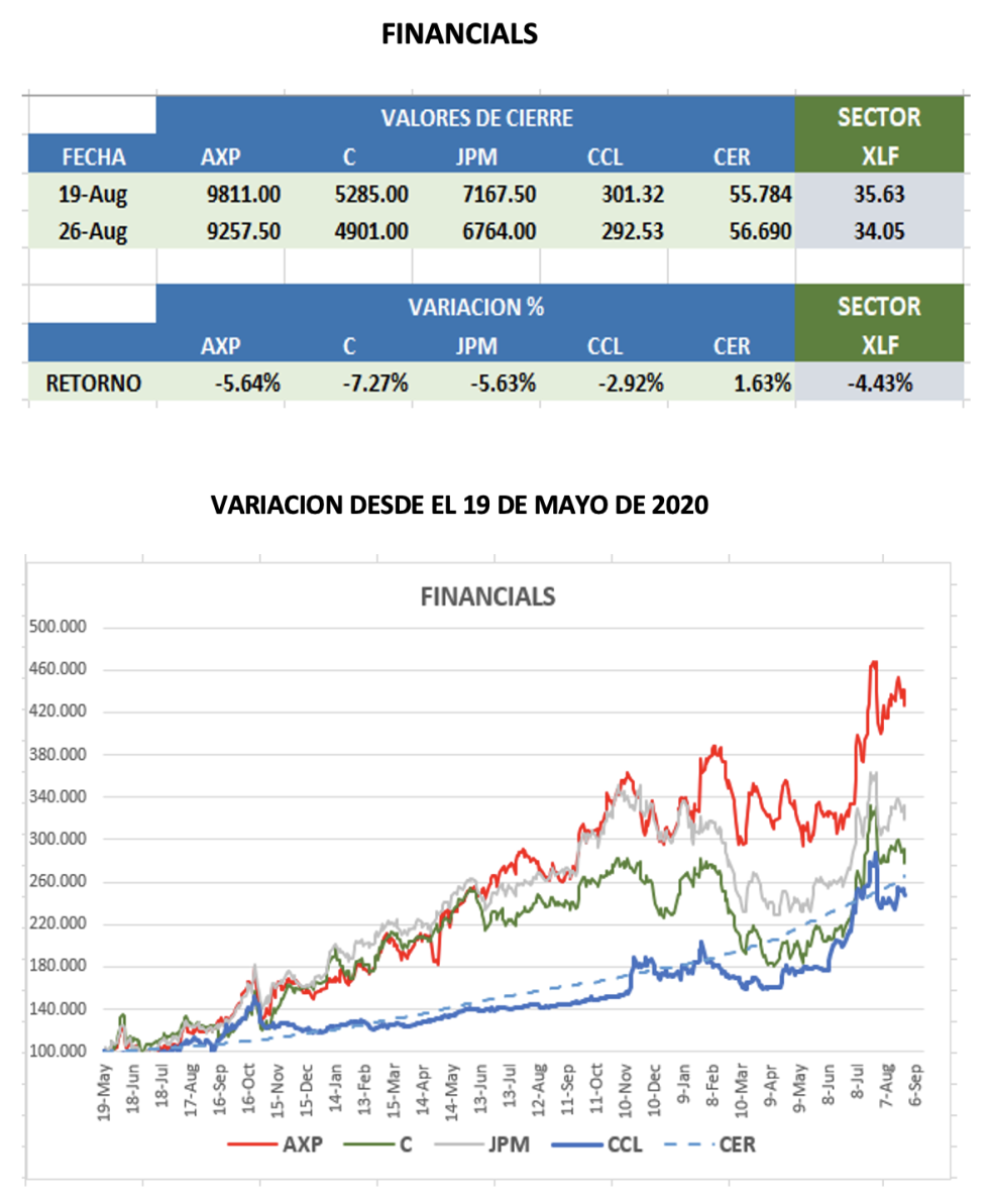 CEDEARs - Evolución semanal al 26 de agosto 2022