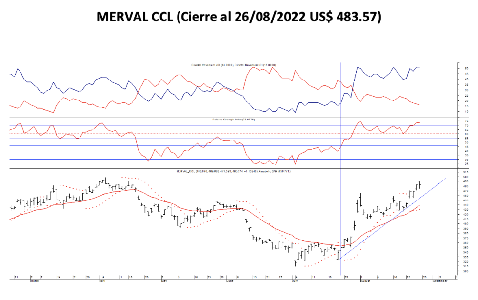 Indices bursátiles - MERVAL CCL al 26 de agosto 2022