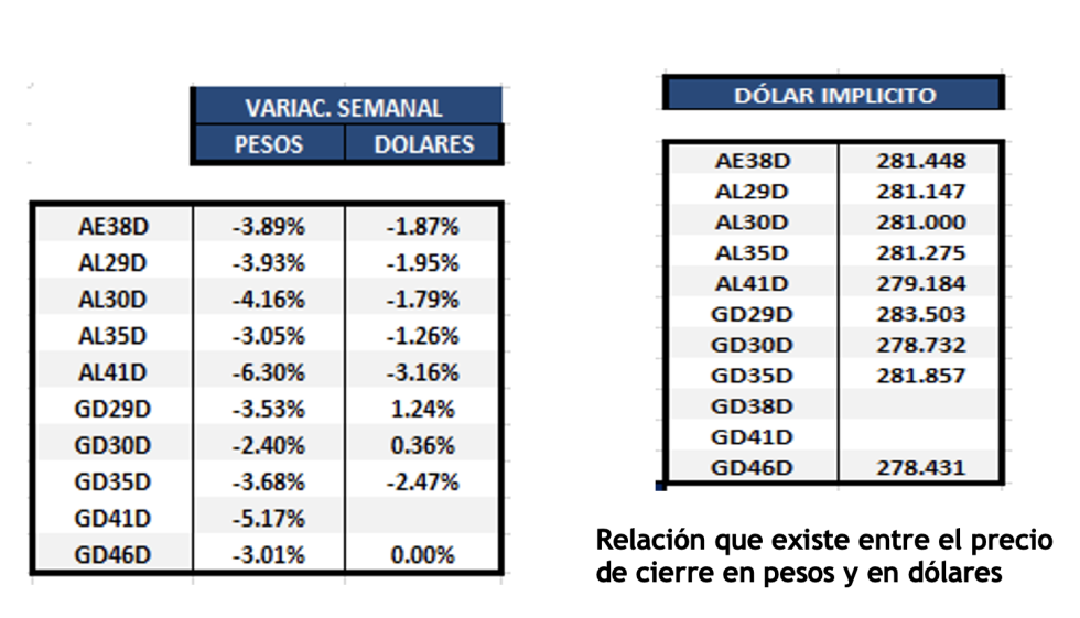 Bonos argentinos en dólares al 2 de septiembre 2022