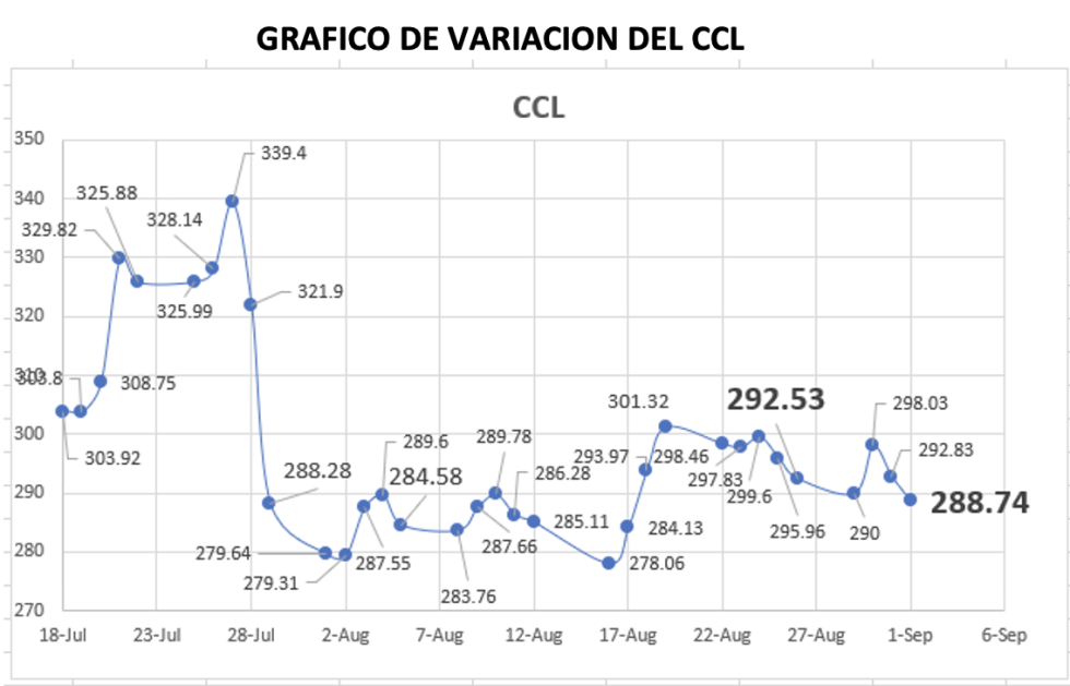 Variación semanal del CCL al 2 de septiembre 2022