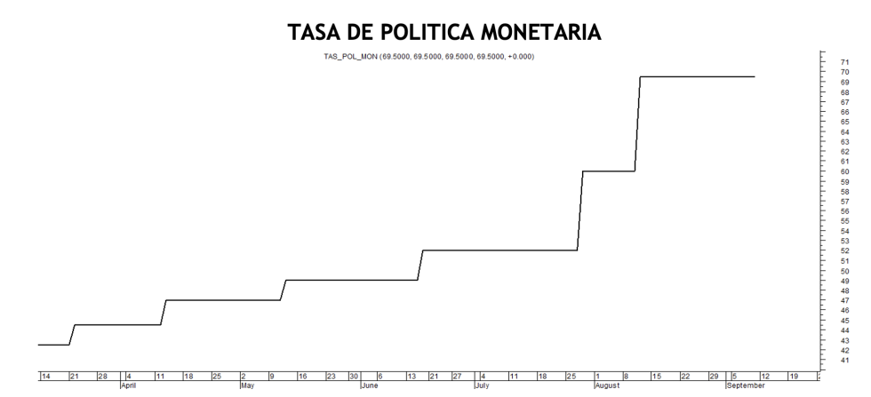 Tasa de política monetaria al 9 de septiembre 2022