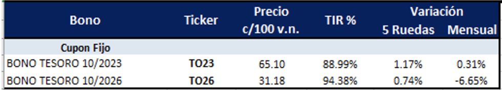 Bonos argentinos en pesos al 9 de septiembre 2022