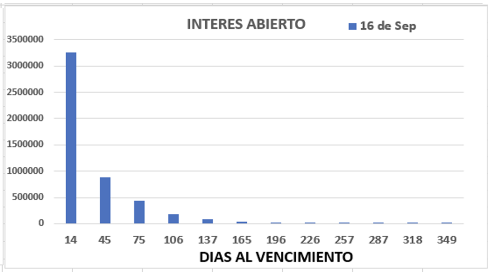 DOLAR - Evolución de las cotizaciones al 16 de septiembre 2022