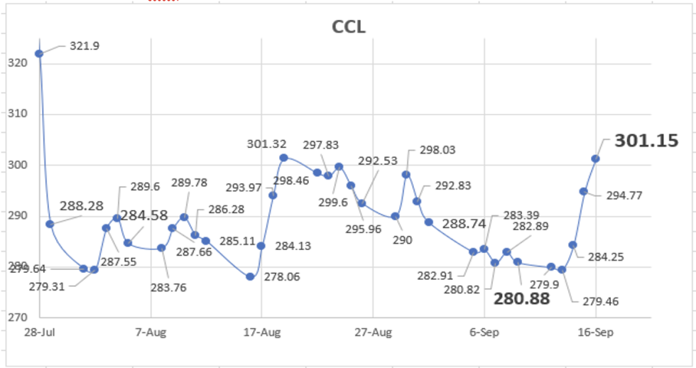 DOLAR - Evolución de las cotizaciones al 16 de septiembre 2022