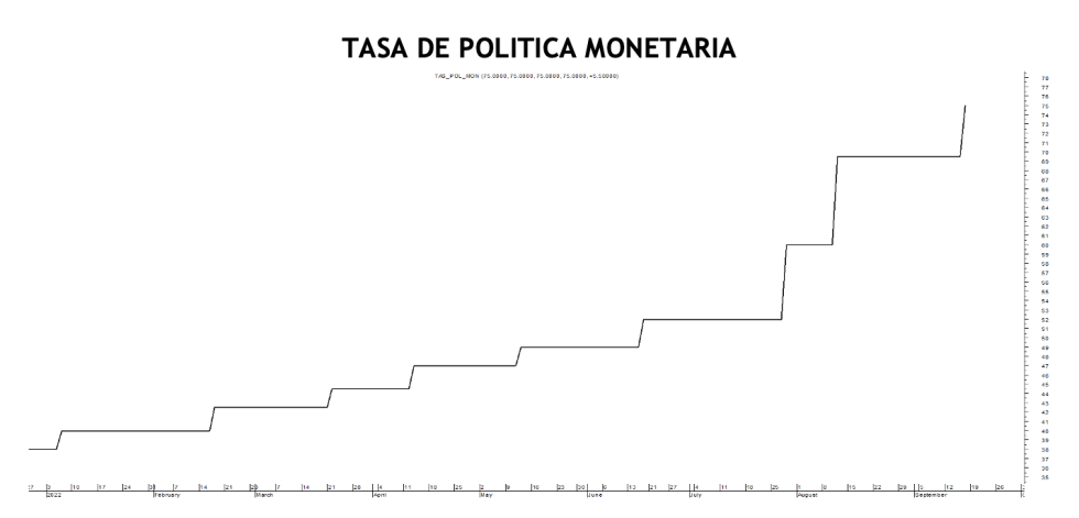 Tasa de política monetaria al 16 de septiembre 2022