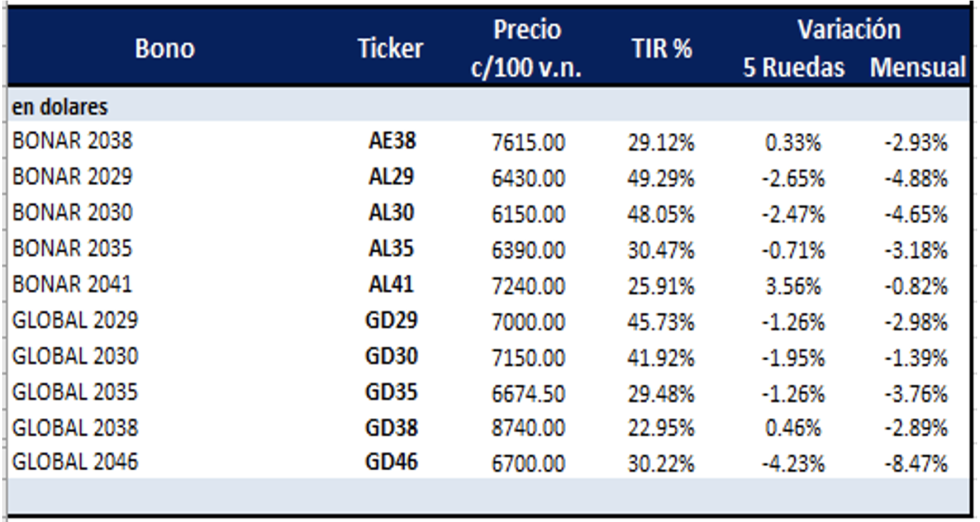 Bonos argentinos en dólares al 23 de septiembre 2022